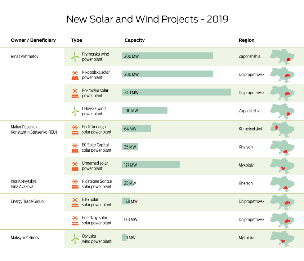 investigations/Ukraine-solar-and-wind-projects-2019.png