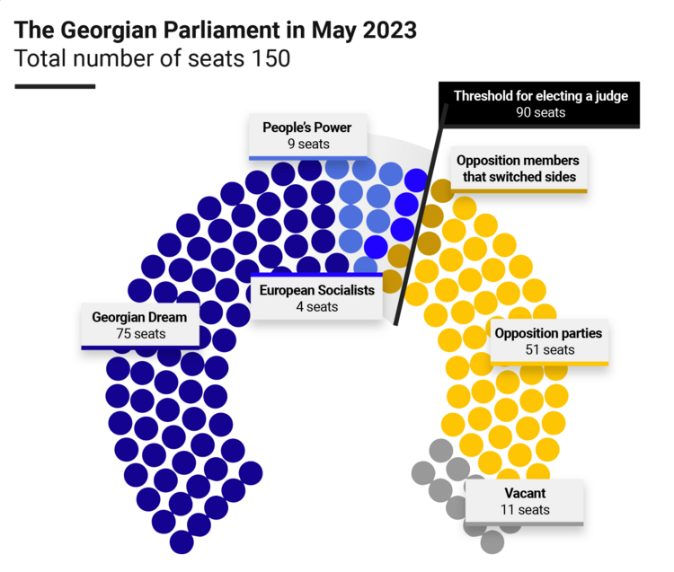 An infographic showing the seats of the Georgian Parliament in May 2023