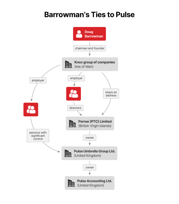 Infographic showing Barrowman's ties to Pulse
