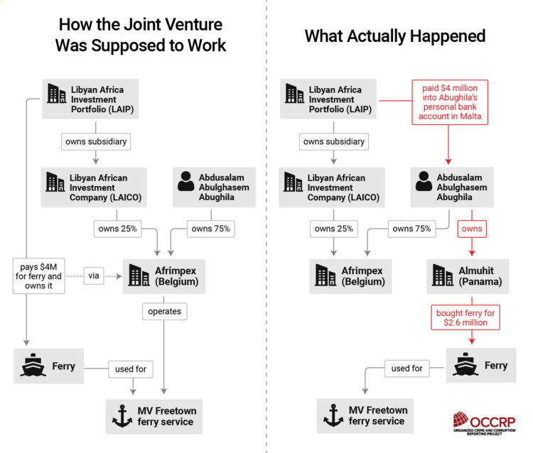 Infographic showing how the joint venture was supposed to work vs what actually happened