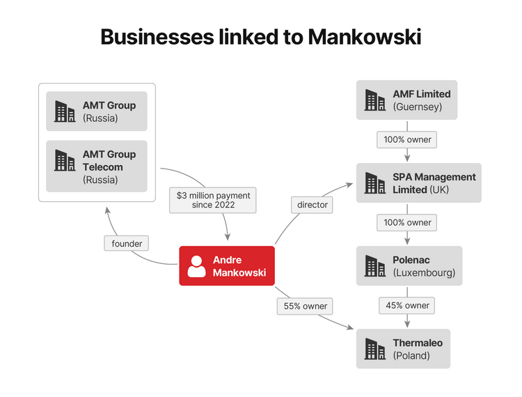 Infographic showing businesses linked to Mankowski