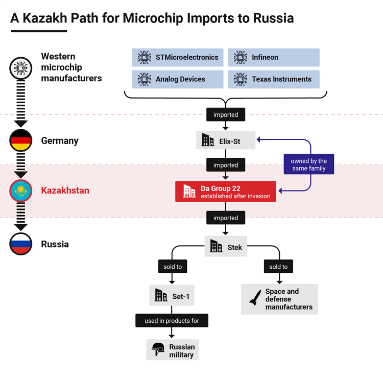 Infographic showing the Kazakh path for microchips imports to Russia