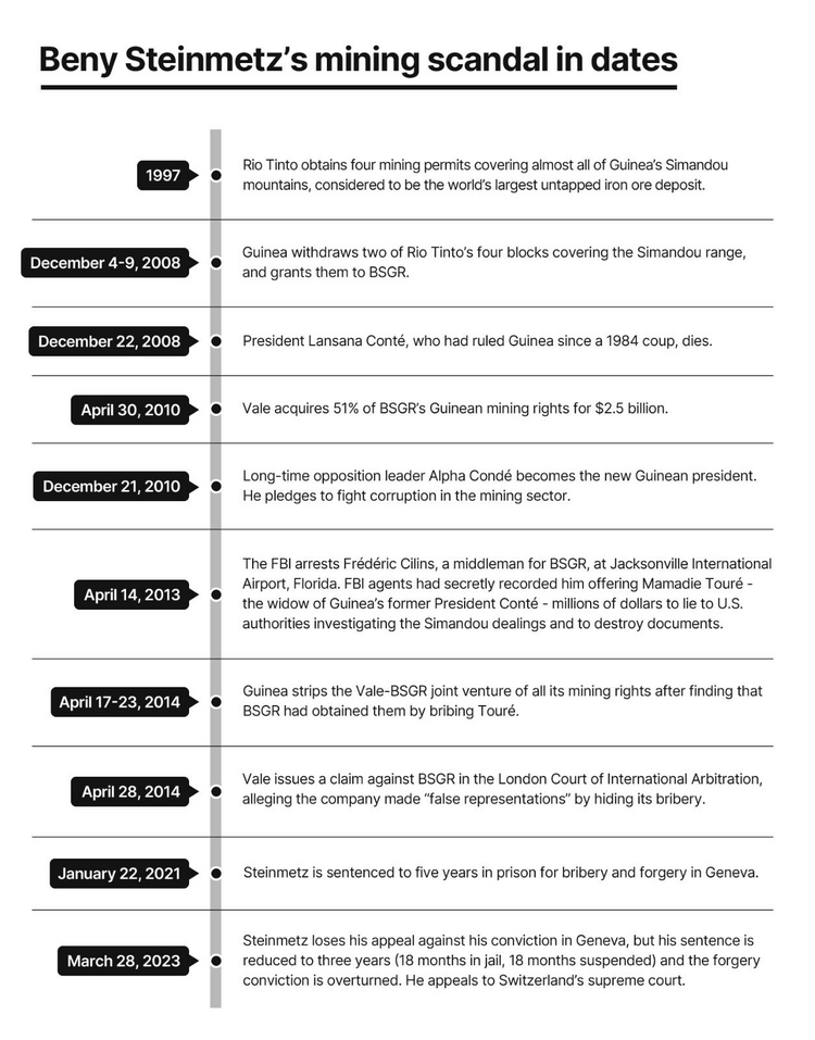 Timeline of mining scandals