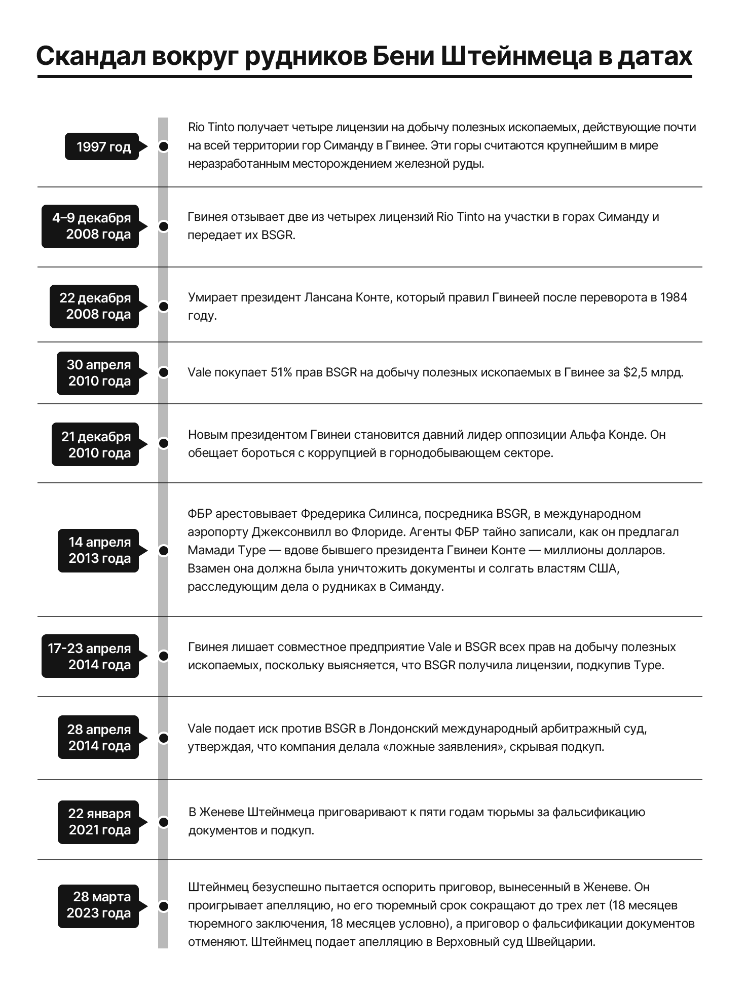 the-steinmetz-scandals/simandou-scandal-timeline-rus.png