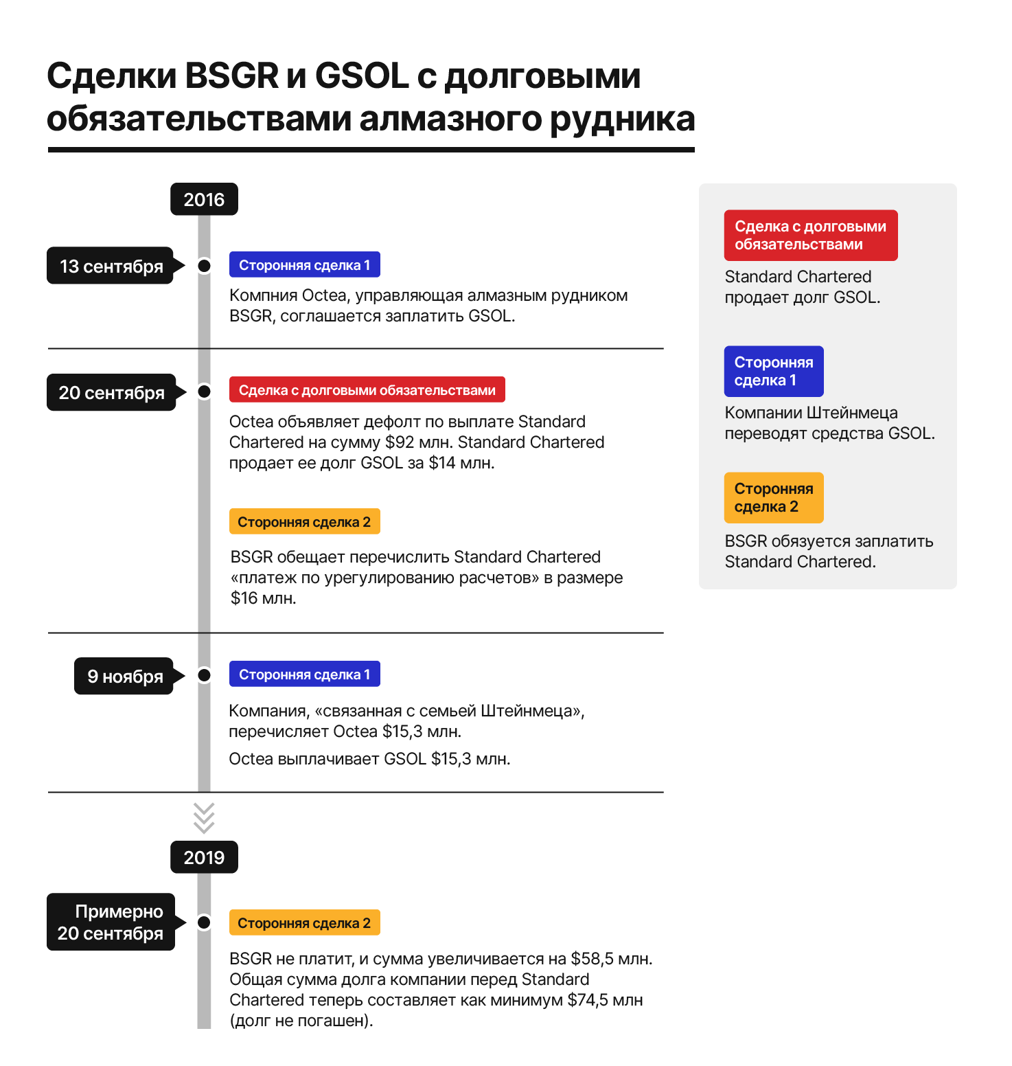 the-steinmetz-scandals/steinmetz-diamond-debt-timeline-rus.png