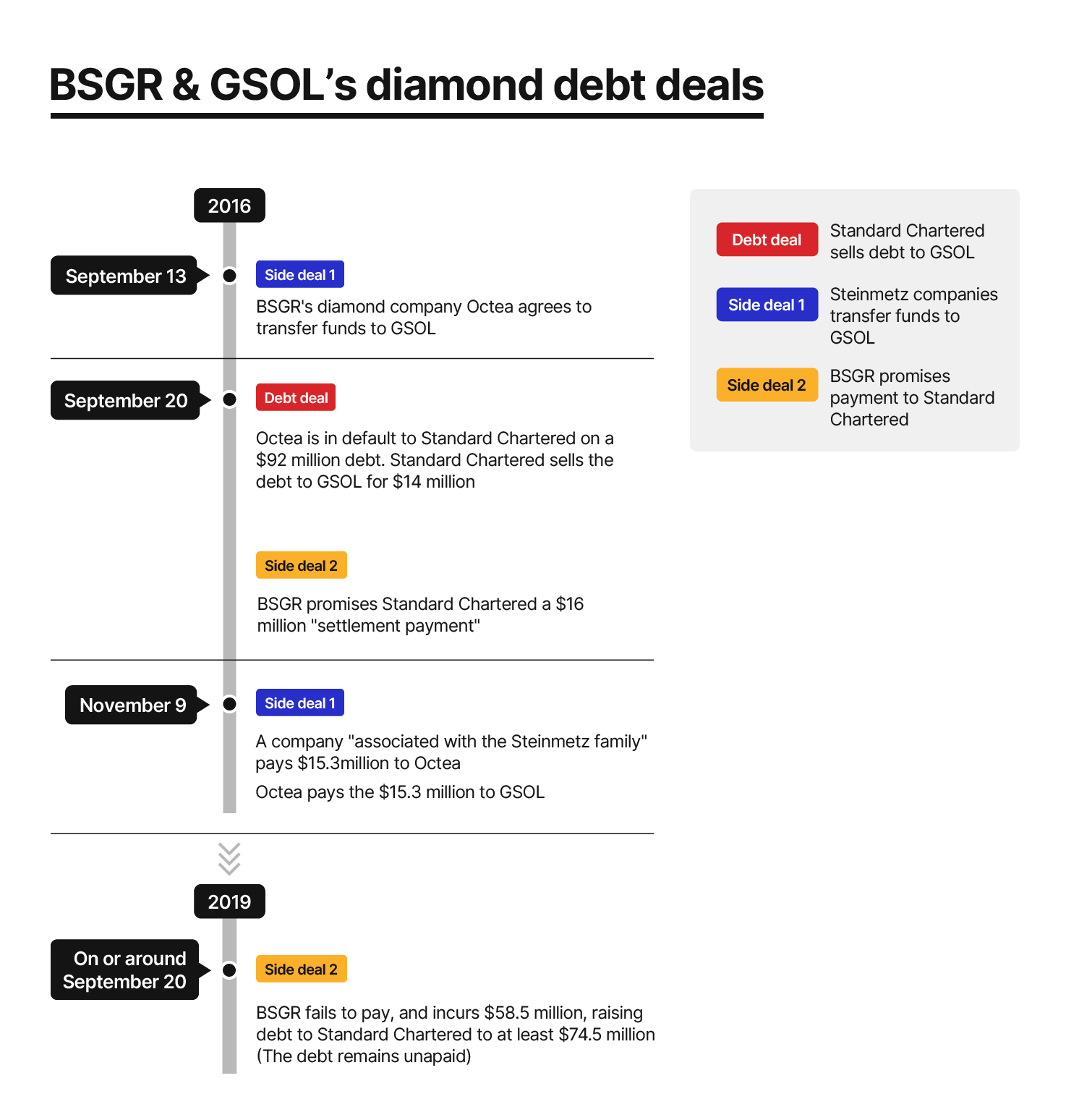 the-steinmetz-scandals/steinmetz-diamond-debt-timeline.png